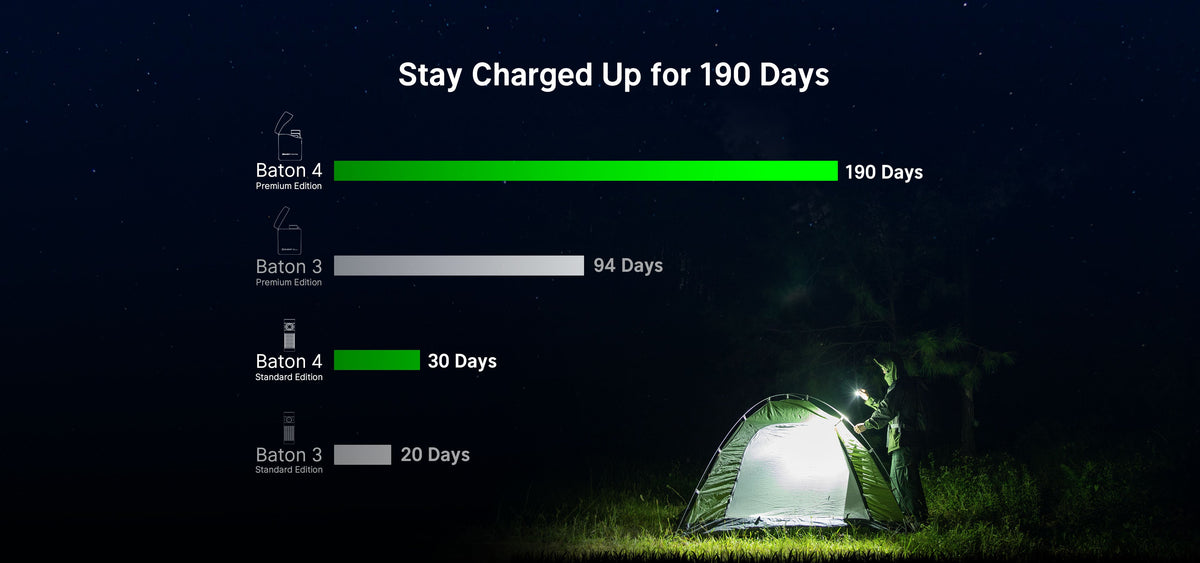 Olight Baton 4 Standard Edition runtime comparison and outdoor application